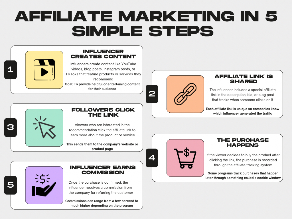 step by step approach to affiliate marketing