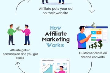 what is affiliate marketing