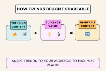 how to use trends to grow your social media