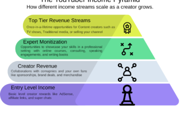 How content creators actually make money