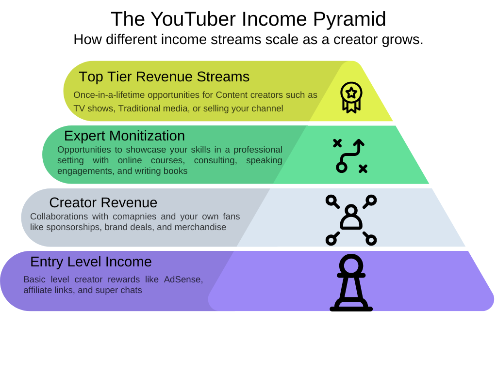 How content creators actually make money