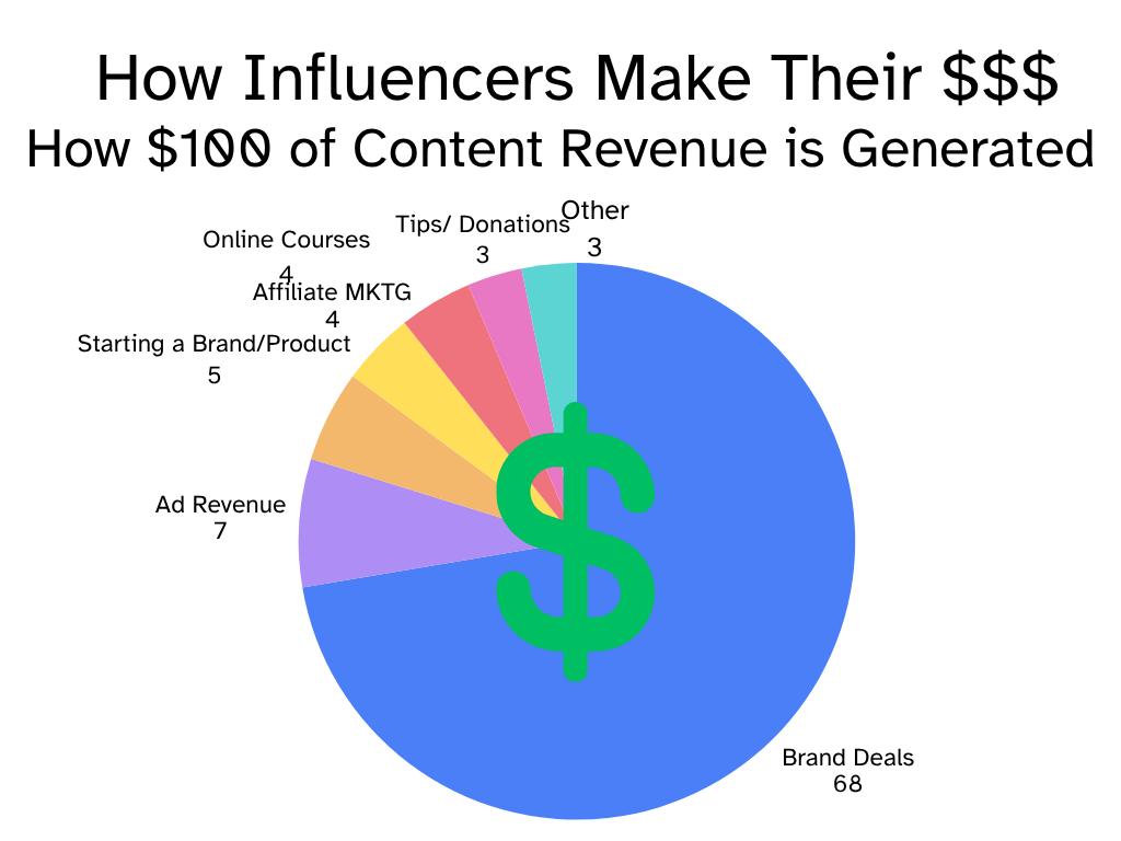 how influencers can make money